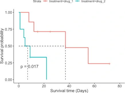 Kaplan–Meier survival 
curve for two treatments