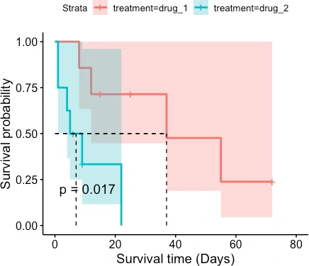 Kaplan–Meier survival 
curve for two treatments with confidence interval