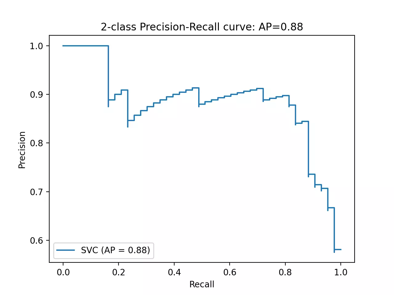 SVM area under the precision recall curve (AUPRC)