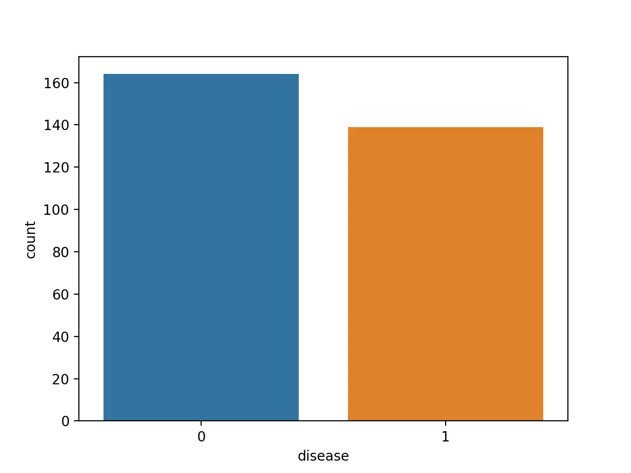 count plot on outcome variable for heart disease
 dataset