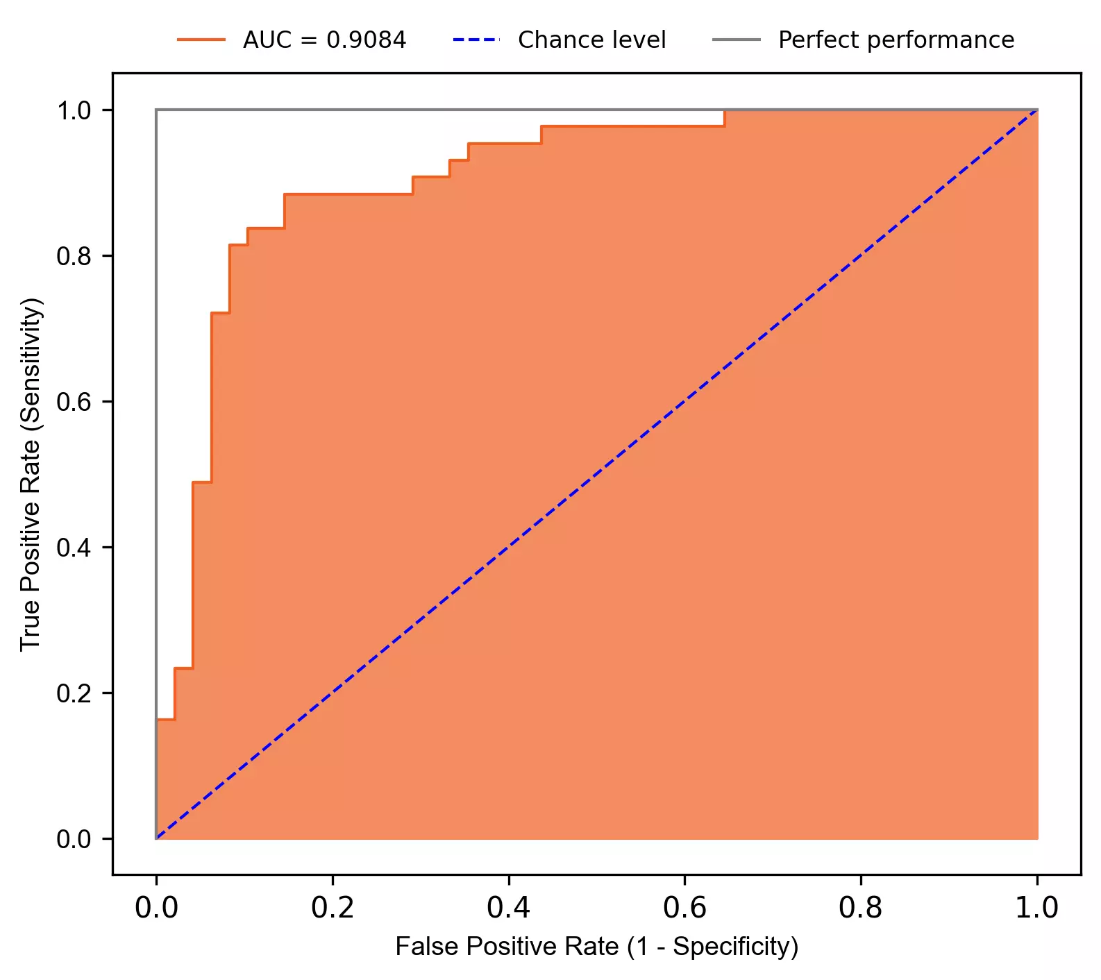 SVM ROC curve