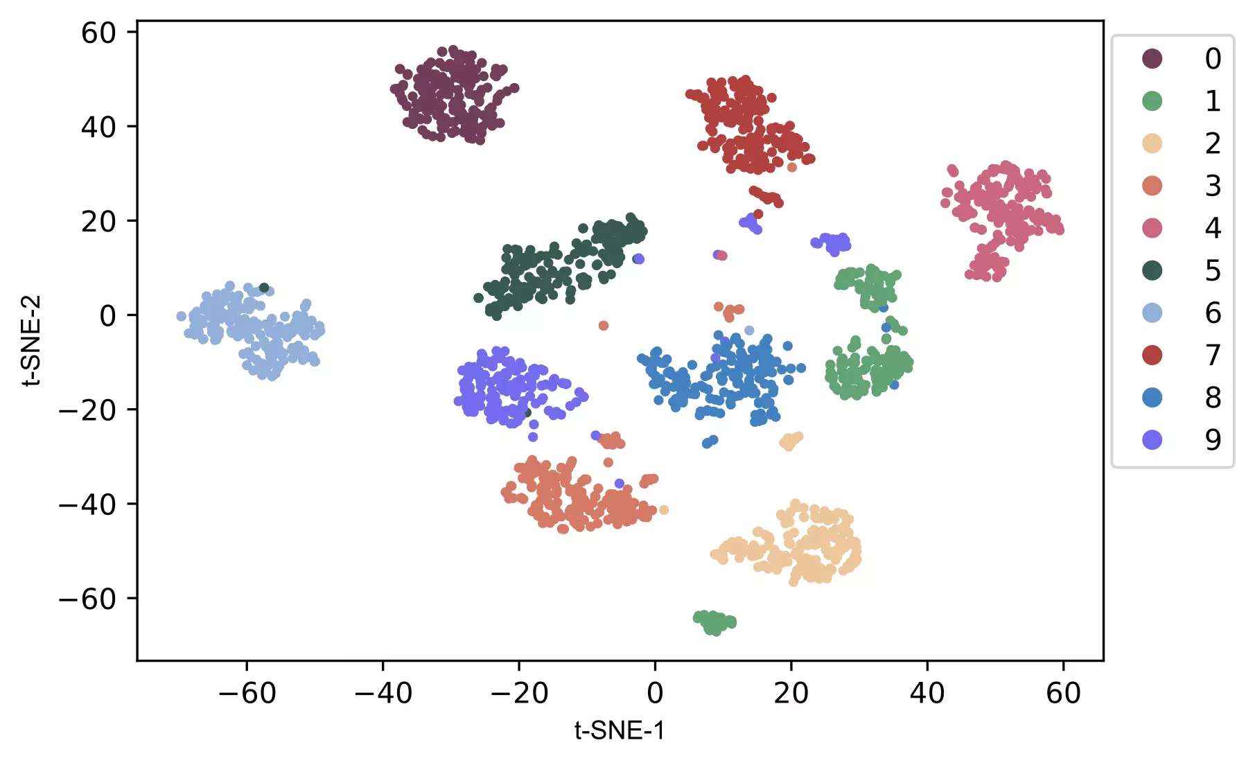 t-SNE plot with customized colors