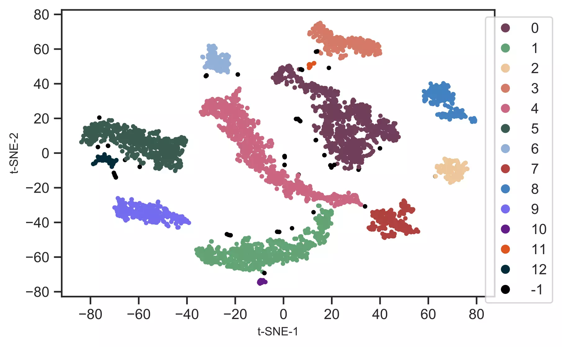 scRNA-seq t-SNE plot with recognized clusters and colors