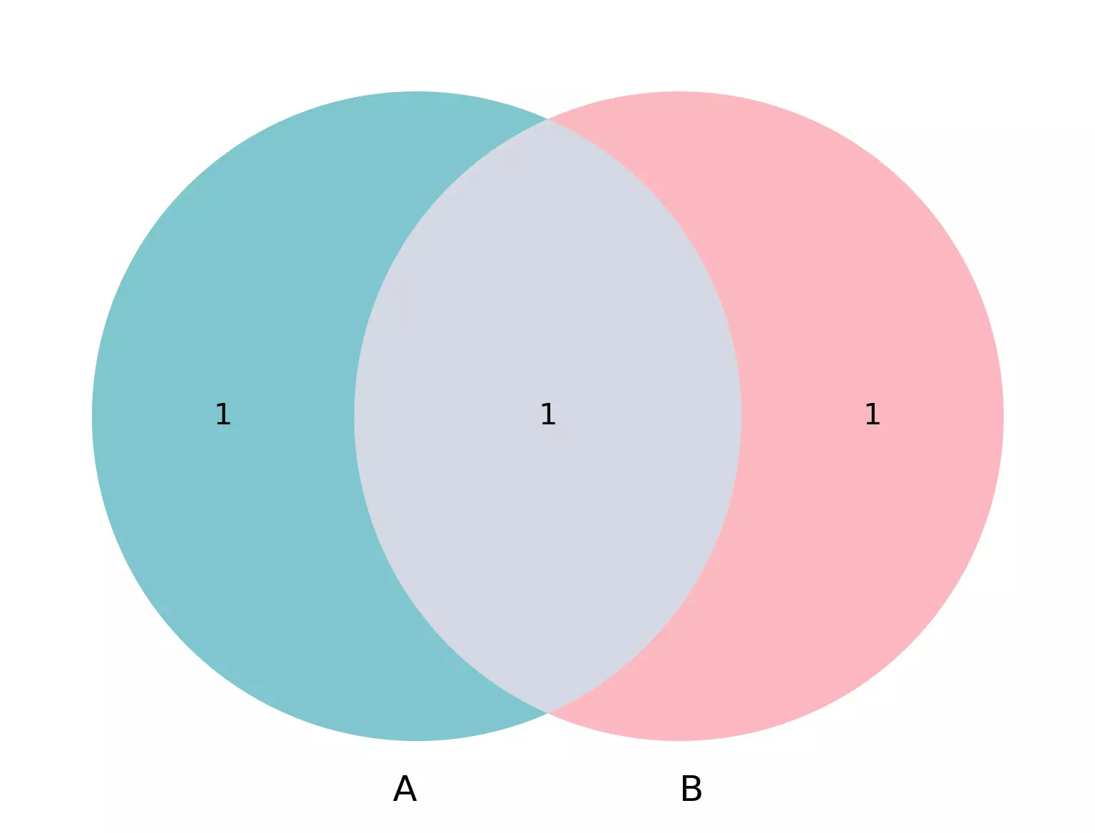 Venn plot in Python