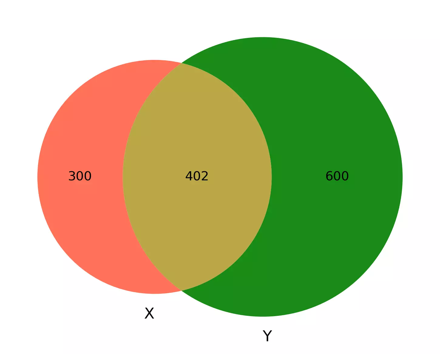 Venn plot in Python