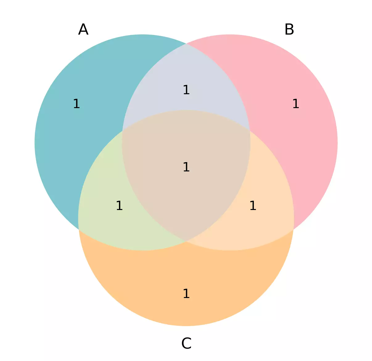 Venn plot in Python