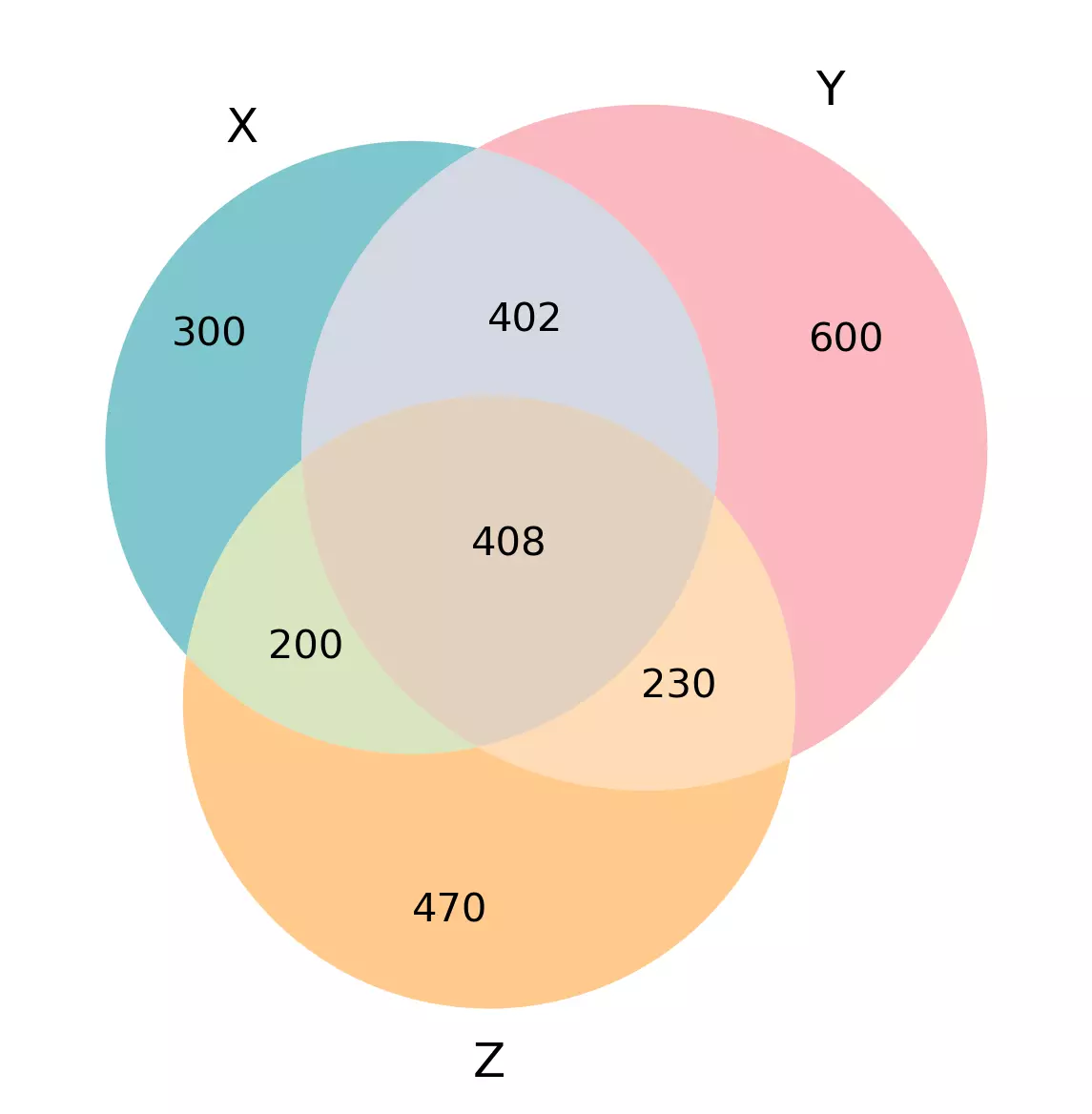 Venn plot in Python