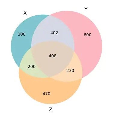 Mastering Venn Diagrams In Python By The Data Twins Medium, 52% OFF
