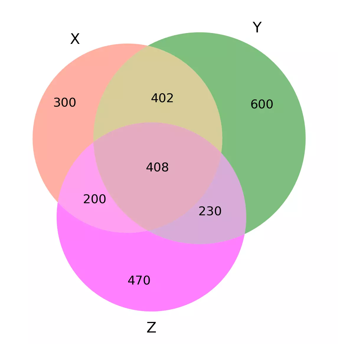 Venn plot in Python