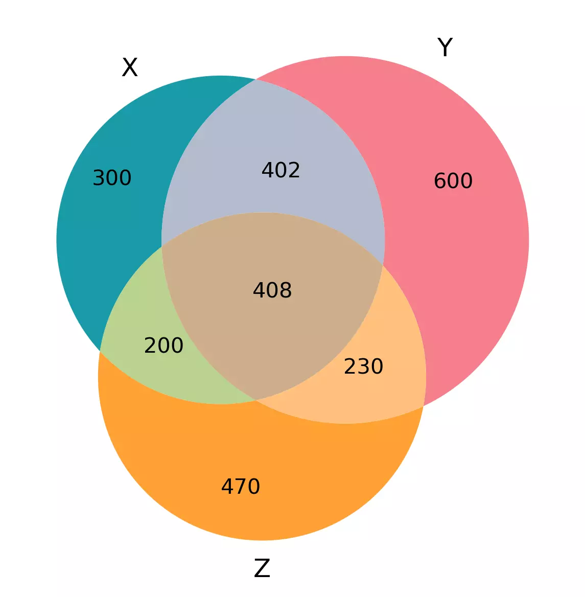 Venn plot in Python