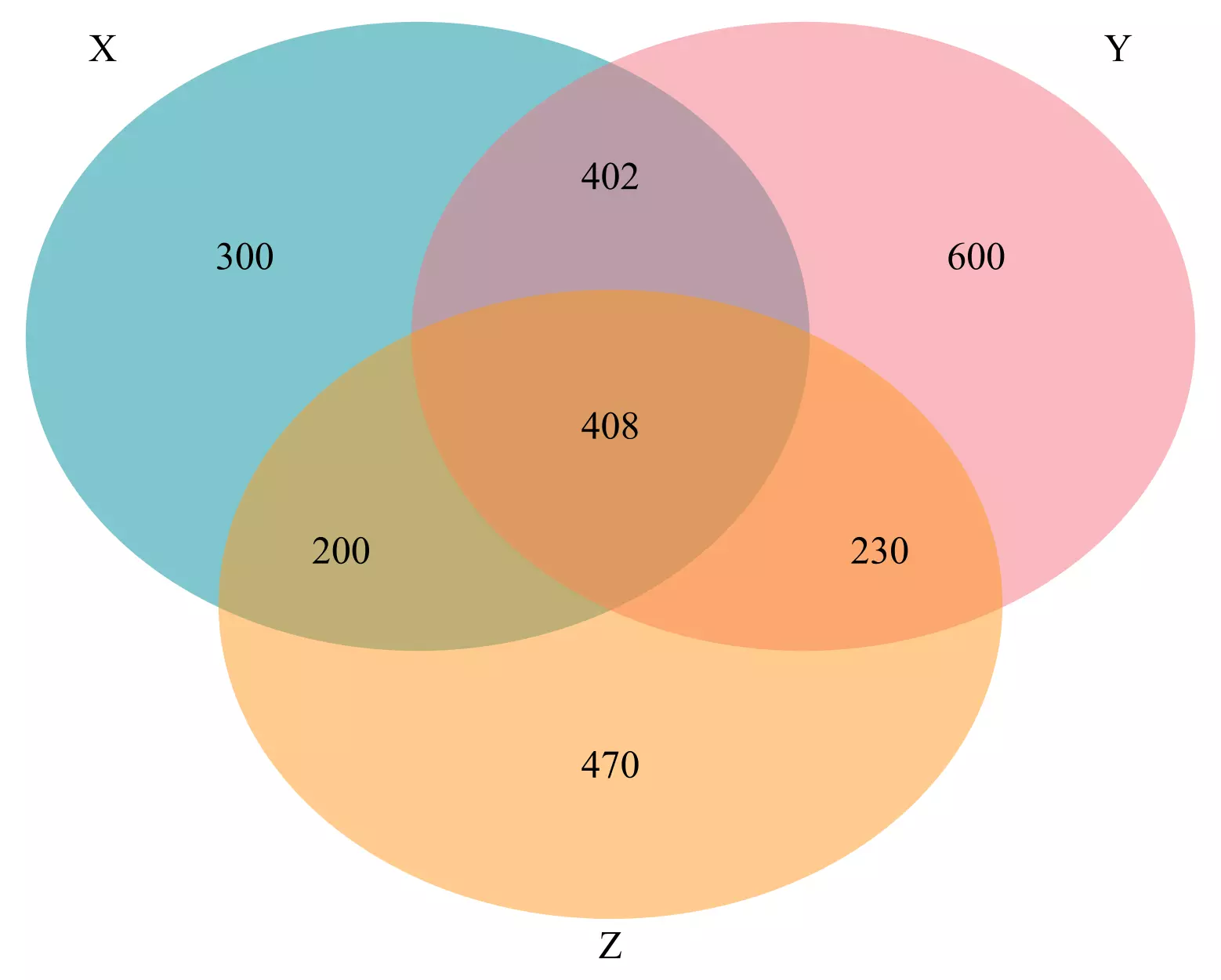 Three-way Venn diagram in R