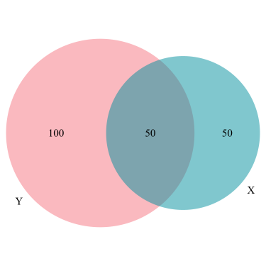Two-way Venn diagram in R