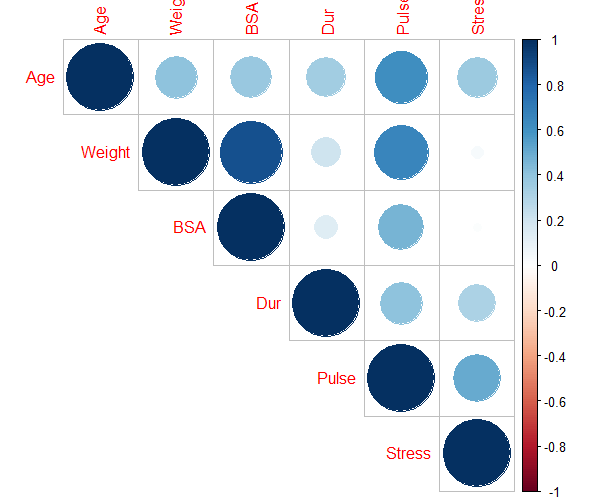 pairwise correlation to detect 
Multicollinearity