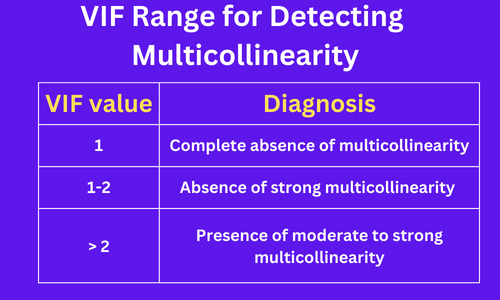 VIF range for Multicollinearity detection