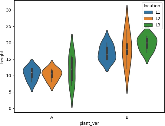 python grouped violin 
plot for multiple categorical variable