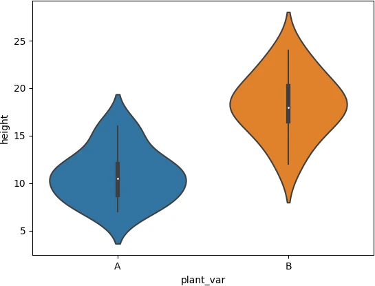 python violin plot for one
categorical variable