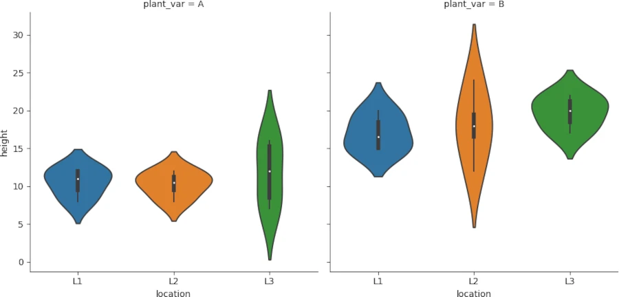 python side-by-side 
violin plot for multiple categorical variable