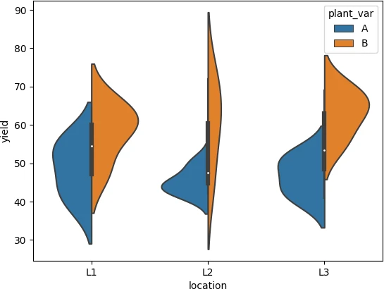 python grouped split (asymmetric) 
violinplot for multiple categorical variable