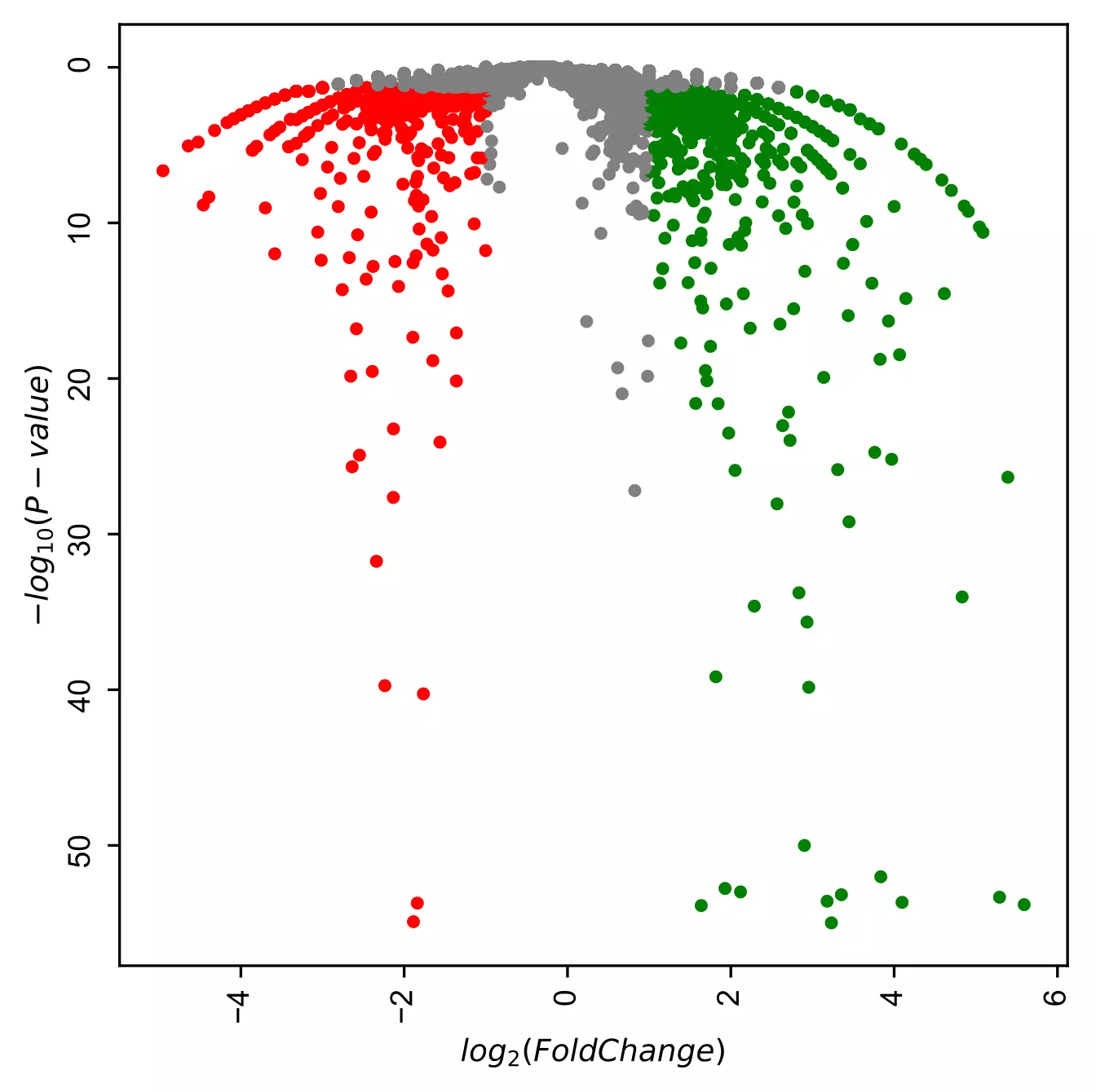 Basic inverted volcano plot