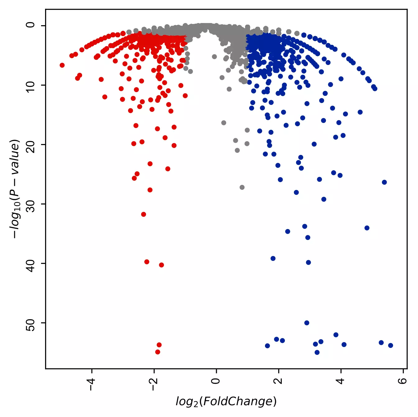 Inverted volcano plot with red and blue colors