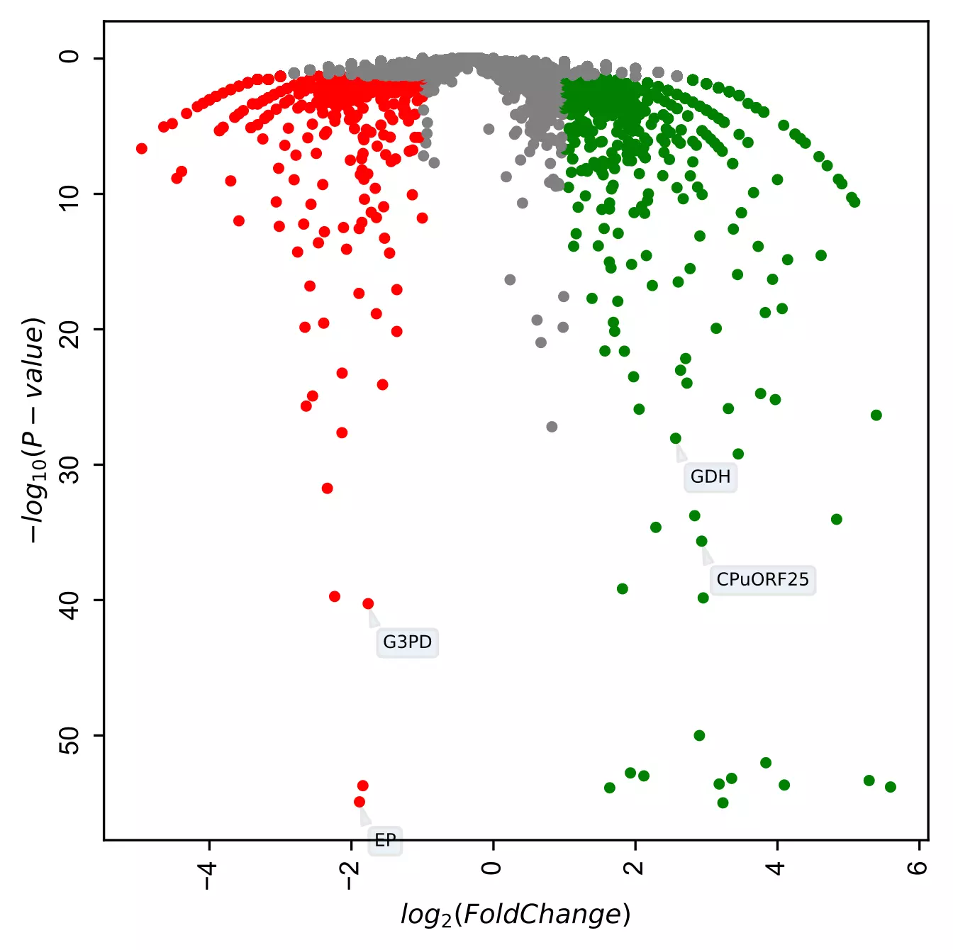 inverted volcano plot with labels