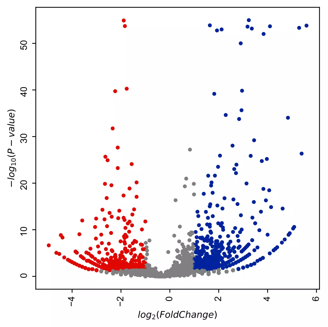 Volcano plot with red and blue color