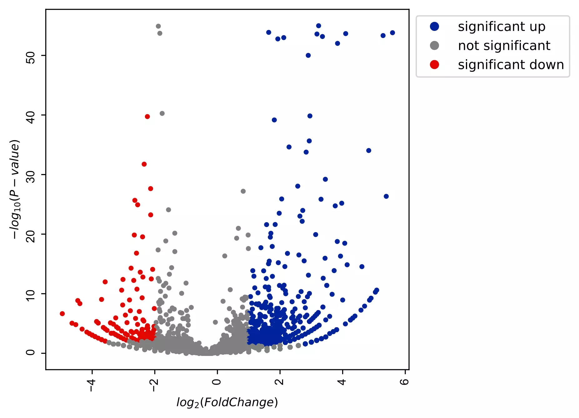 Volcano plot with different p value threshold