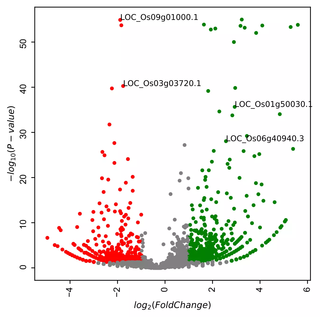 Volcano plot with point labels