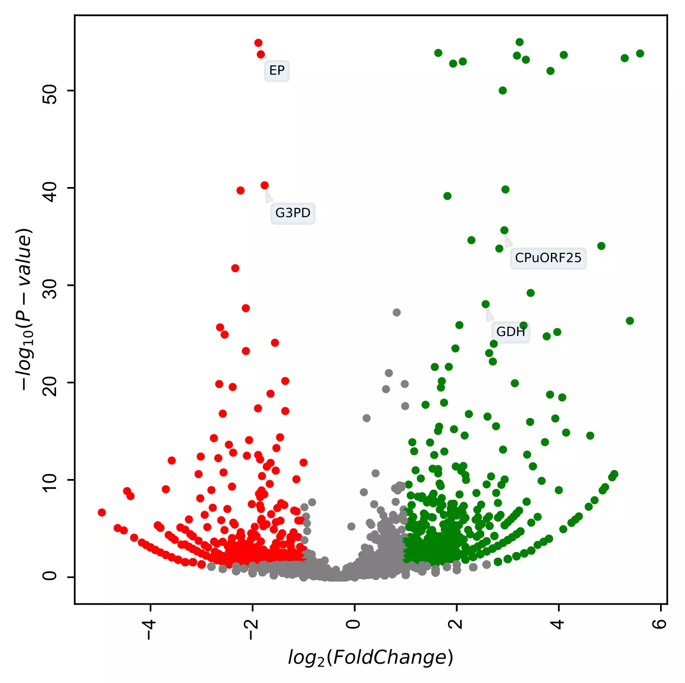 Volcano plot with different IDs