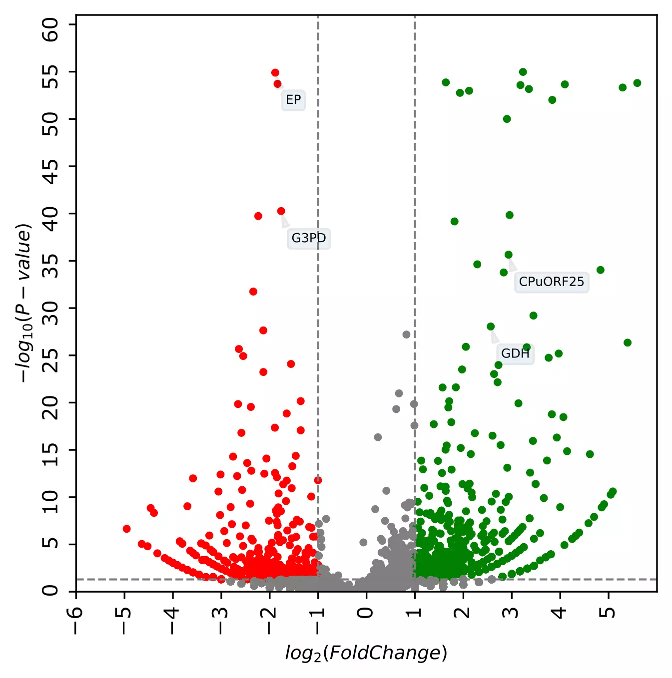 Volcano plot with change in ticks range for x and y axis