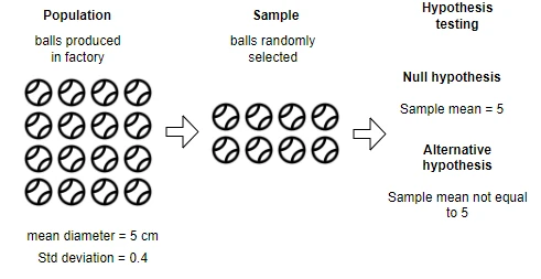 One sample Z-test hypothesis