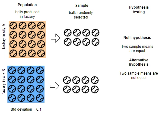 Two sample Z-test hypothesis