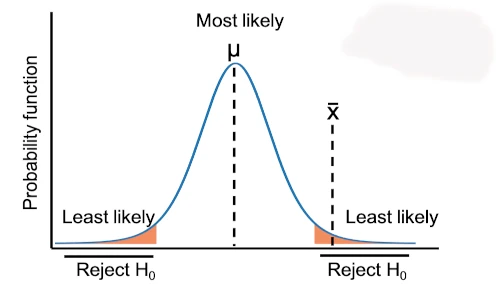 Z-test